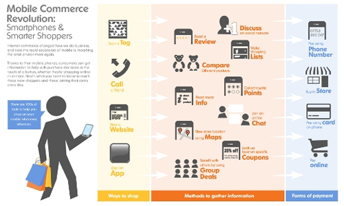 Mobilecommerce in A Showcase of Beautifully Designed Infographics